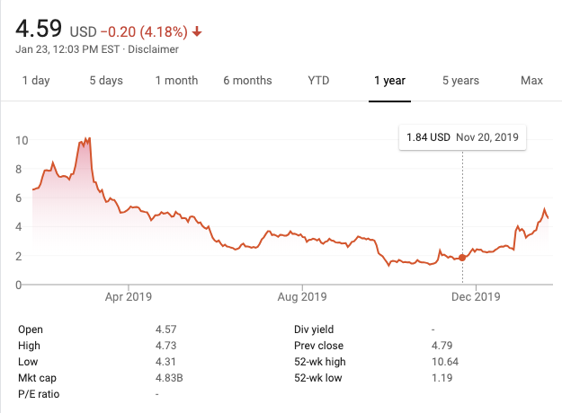 Stock 1 year summary shown down 4.18 percent.