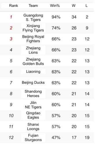 CBA standings 6 30 20