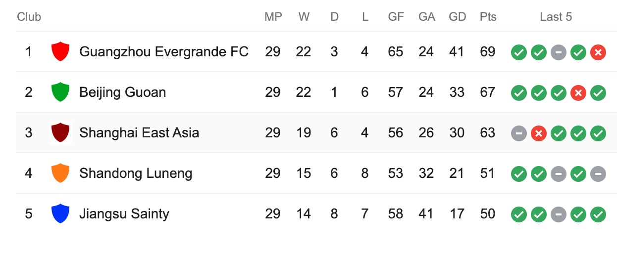 CSL standings 1