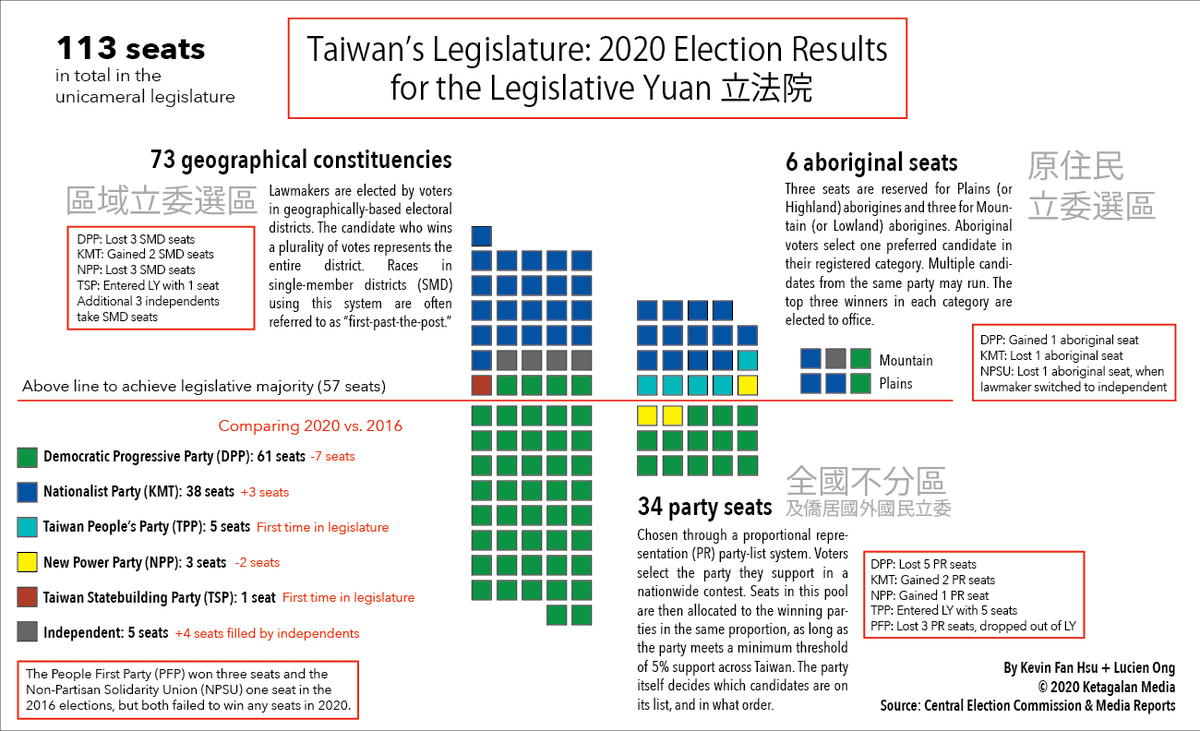 Taiwan 2020 legislature