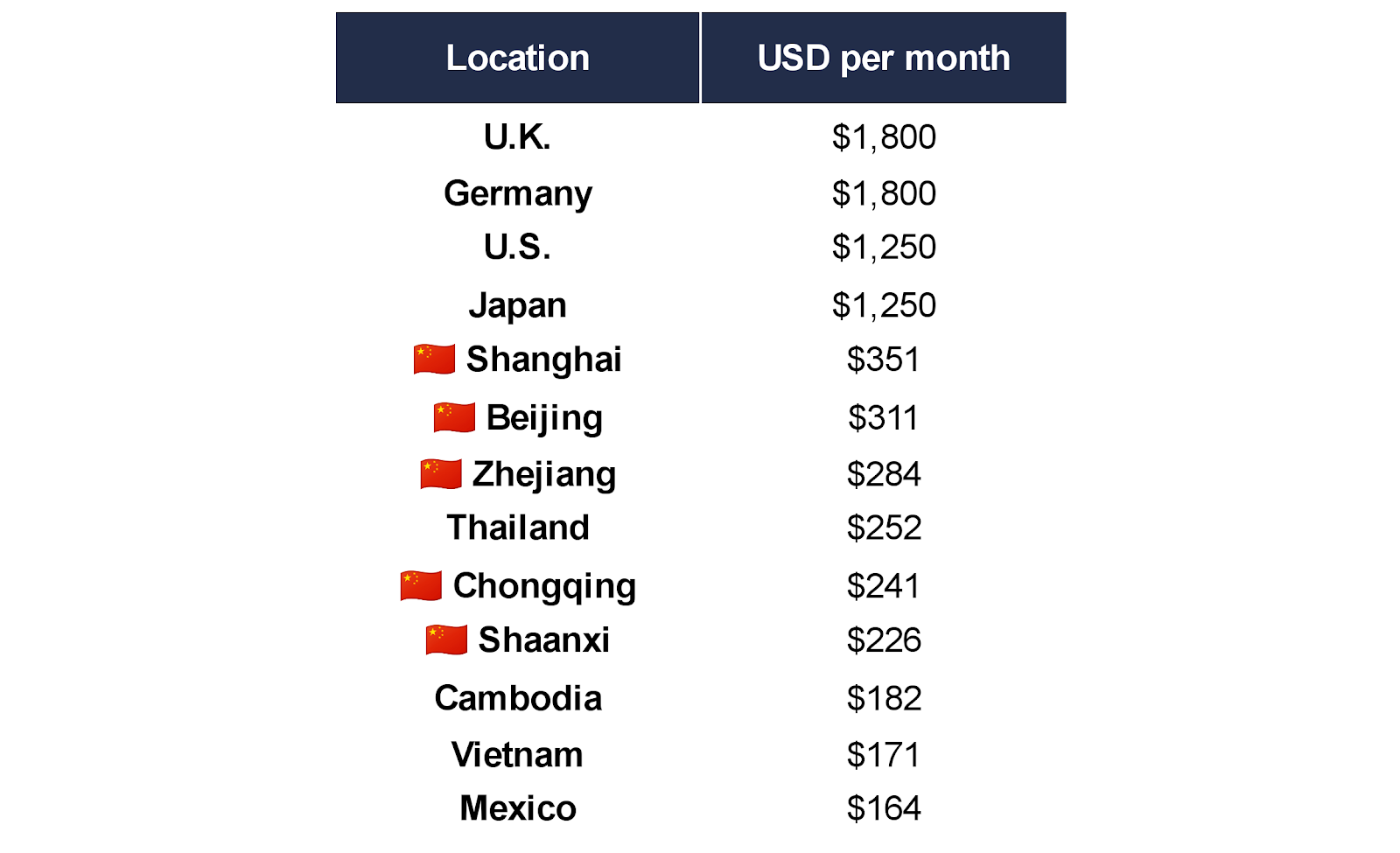 minimum wages