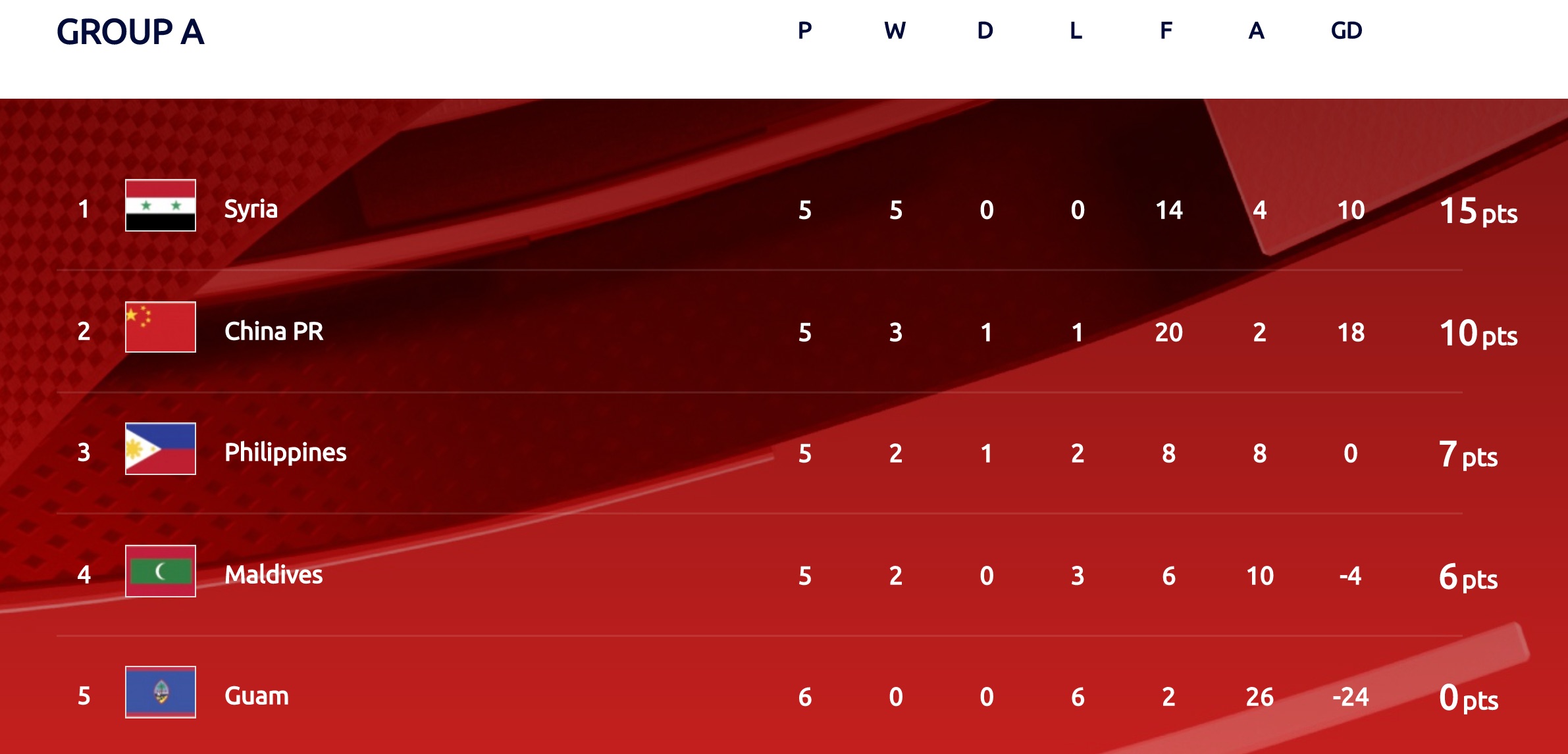 WCQ - AFC Standings & Table