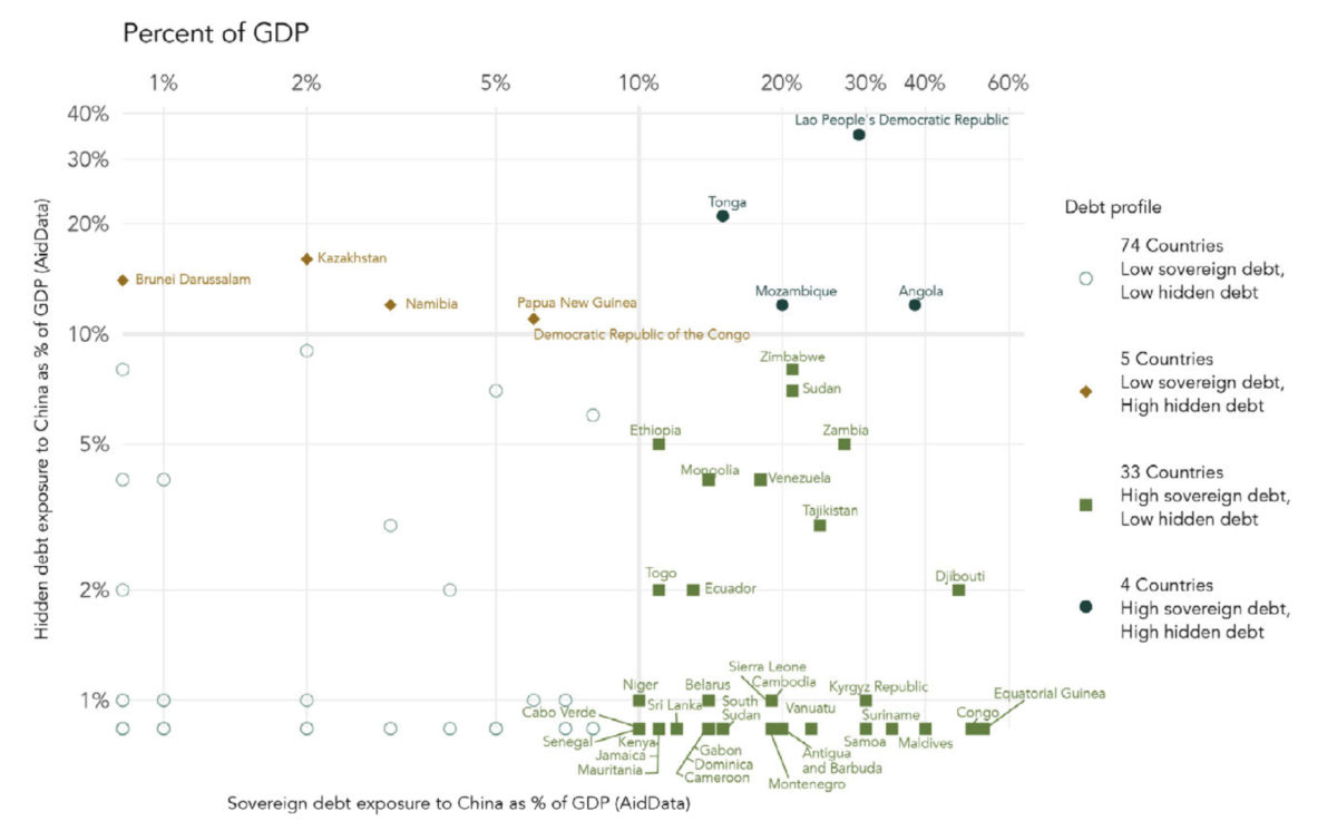 aiddata china belt and road debt graph