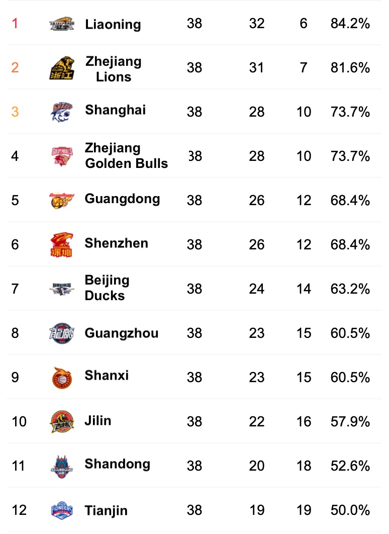 Chinese basketball 2022 CBA playoffs preview The China Project