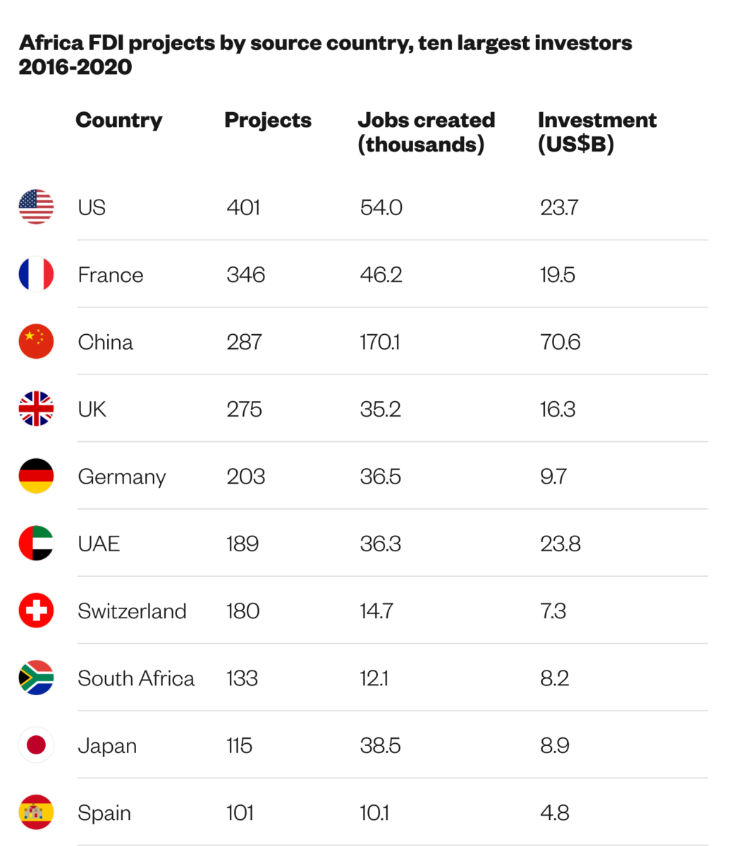 africa FDI chart