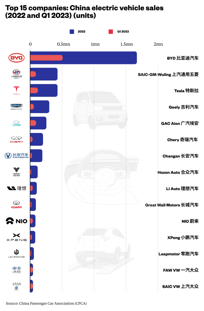 China’s top 15 electric vehicle companies – The China Project