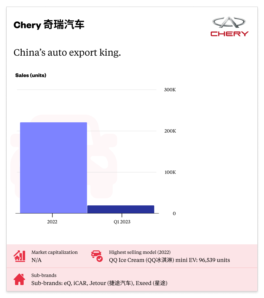 Chery achieves large increase in first half exports - Just Auto