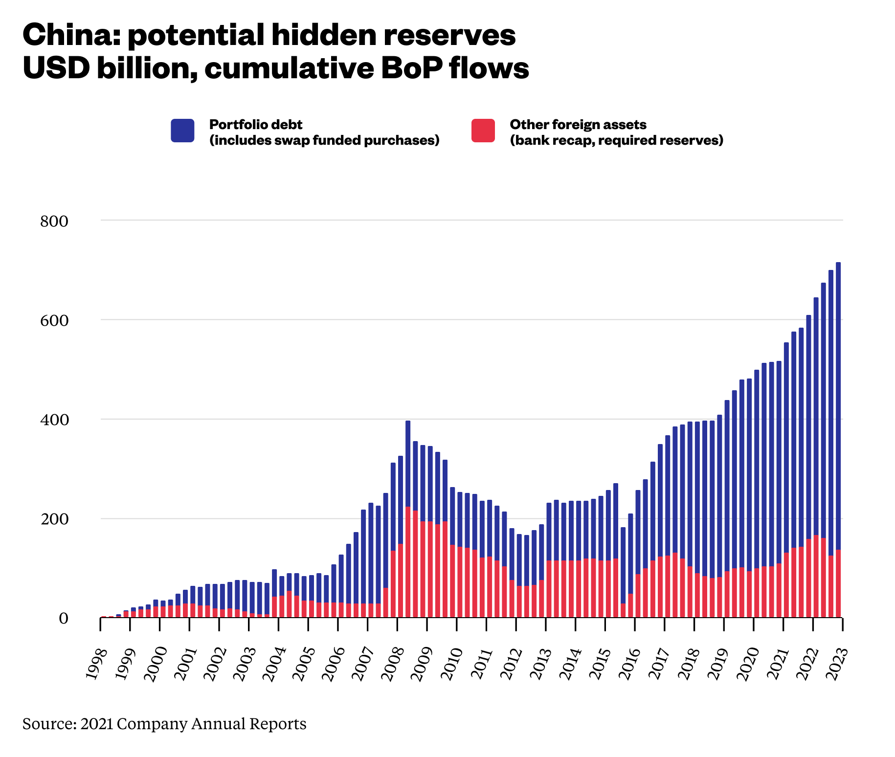 China reserves. Внешний долг. Госдолг США график по годам. Госдолг по странам. Внешний долг Украины по годам.