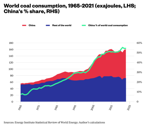 China leads the world in green energy, but it just can’t stop emitting ...