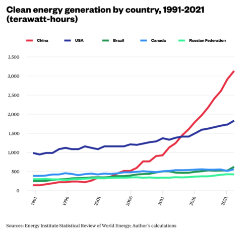 China leads the world in green energy, but it just can’t stop emitting ...