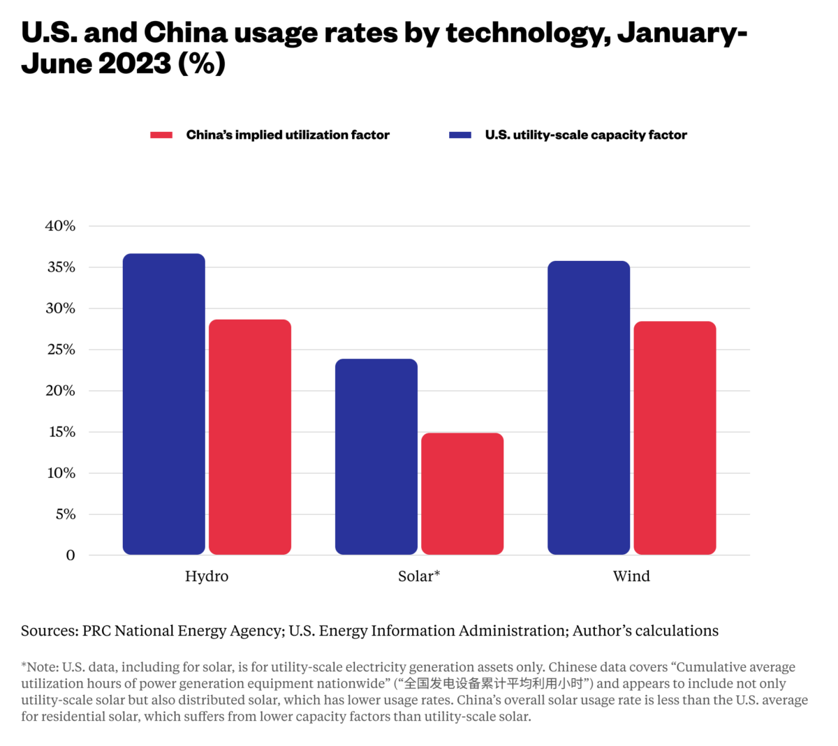China leads the world in green energy, but it just can’t stop emitting ...